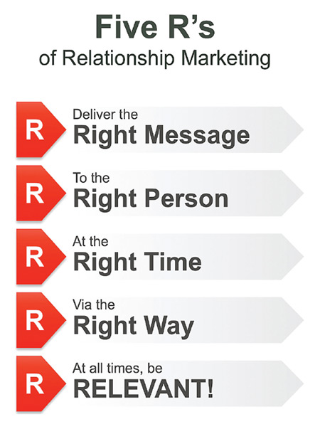 Relationship marketing strategy, business presentation software mac