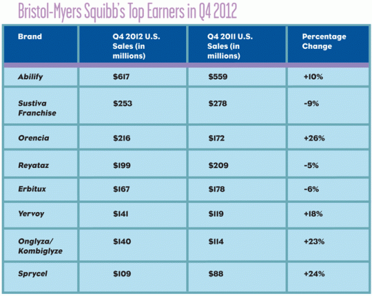 Healthcare-Watch_table_BMS_top-earners2012
