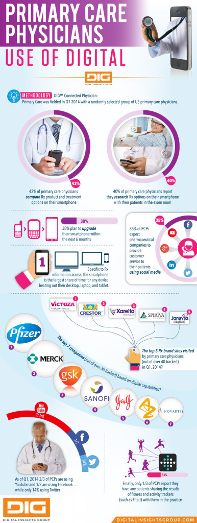 DIG Connected Physician Primary Care Q1 2014 INFOGRAPHIC PM360
