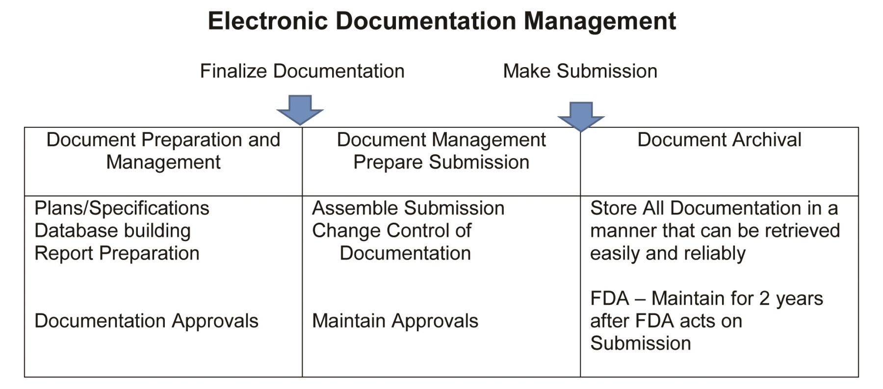 Electronic Documentation Management
