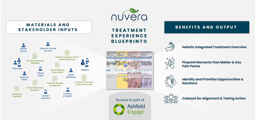 PM360 2021 Innovative Product Treatment Experience Blueprint from Nuvera Life Science Consulting