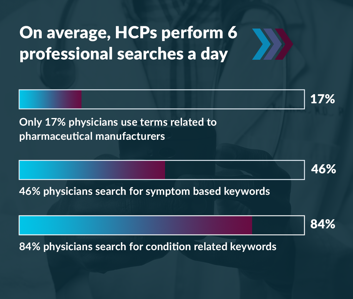 On average, HCPs perform 6 professional searches a day. Only 17% physicians use terms related to pharmaceutical manufacturers. 46% physicians search for symptom based keywords. 84% physicians search for condition related keywords.