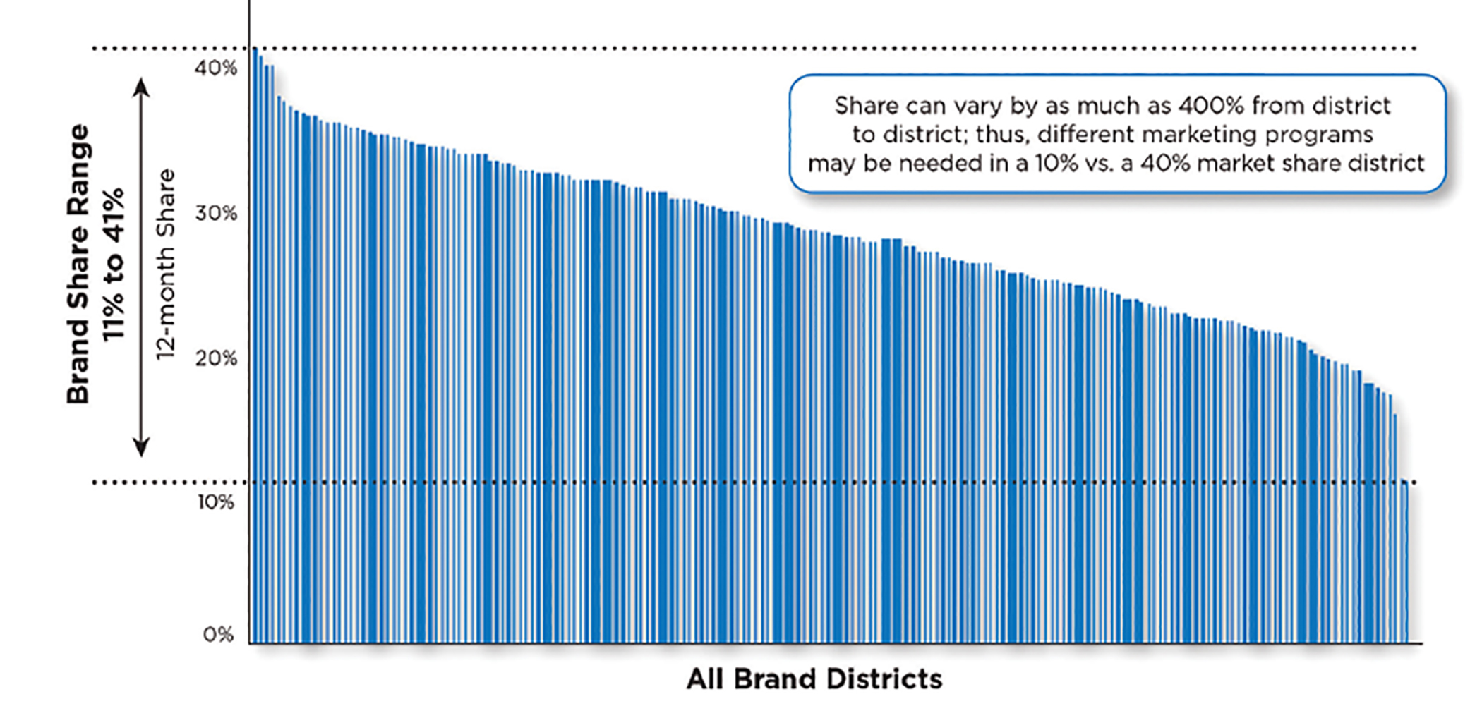 A bar graph showing many bars, too many to count, comparing all brand districts to the brand share range. A description for the graph says, "Share can vary by as much as 400% from district to district; thus, different marketing programs may be needed in a 10% vs. a 40% market share district."