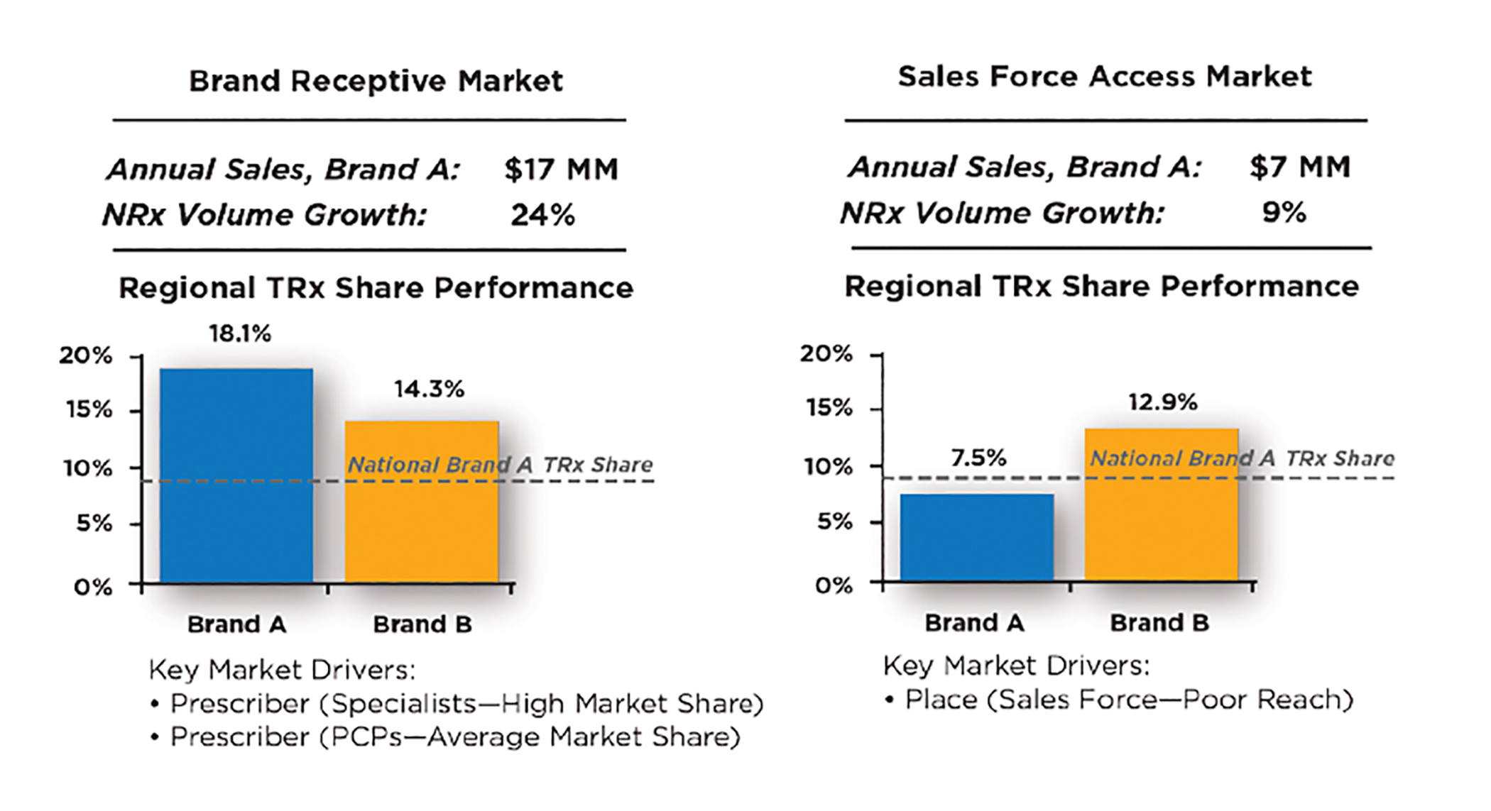 Two separate bar graphs. One shows a Brand Receptive Market where annual sales for Brand A is $17 million and NRx volume growth is 24%. The Regional TRx share performance for Brand A is 18.% and for Brand B is 14.3%. The key market drivers are prescribers, both specialists with high-market share and PCPs with average market share. The other bar graph shows a Sales Force Access Market where annual sales for brand A is $7 million and the NRx volume growth is 9%. The Regional TRx share performance for Brand A is 7.5% and for Brand B it is 12.9%. The ket market driver here is place in which the sales force has a poor reach. 