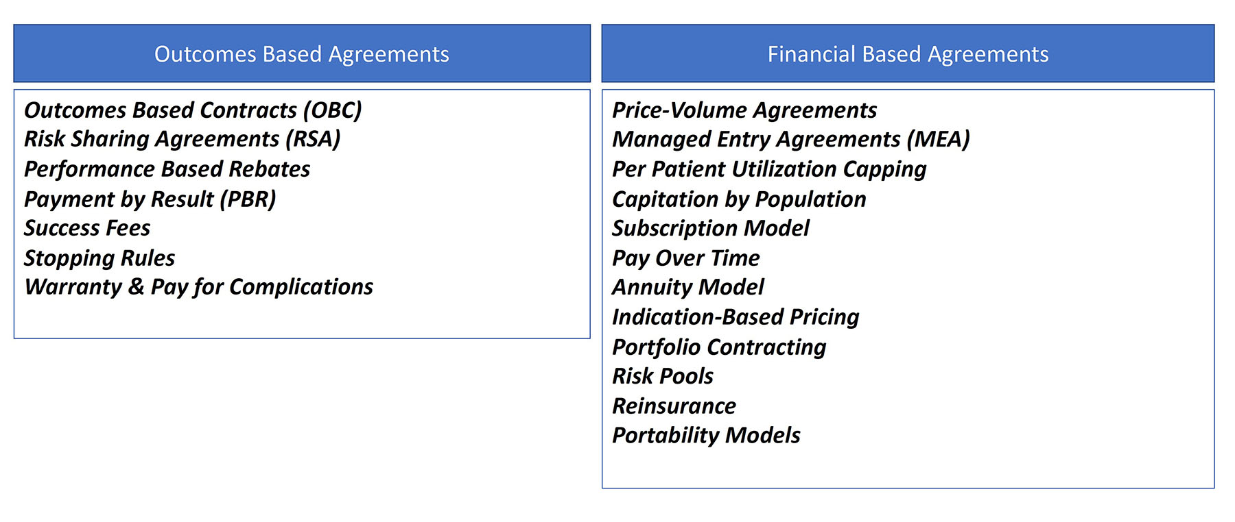 Two boxes, one labeled Outcomes Based Agreements, which includes a list of examples such as outcomes based contracts, risk sharing agreements, performance based rebates, payment by result, success fees, stopping rules, and warranty & pay for complications. The other box is labeled Financial Based Agreements, and includes a list of examples such as price-volume agreements, managed entry agreements, per patient utilization capping, capitation by population, subscription model, pay over time, annuity model, indication-based pricing, portfolio contracting, risk pools, reinsurance, and portability models 