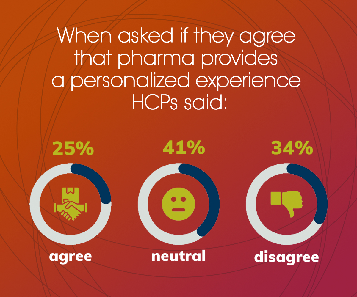 When asked if they agree that pharma provides a personalized experience, 25% said they agree, 41% were neutral, and 34% disagreed. 