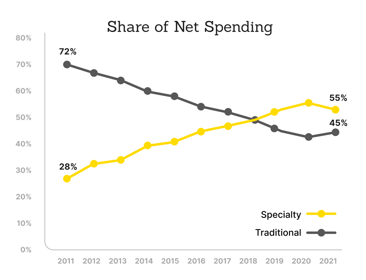 A double line graph showing the share of net spending for specialty and traditional prescription medications. Speciality spending is shown to increase from 28% in 2011 to 55% in 2021 while Traditional spending decreases from 72% in 2011 to 45% in 2021. 