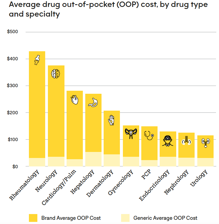 A bar graph showing the average drug OOP cost, by drug type and specialty. Rheumatology is around $410, Neurology is around $390, Cardiology/Pulmonology is around $290, Hepatology is around $280, Dermatology is around $210, Gynecology is around $150, PCP is around $150, Endocrinology is around $140, Nephrology is around $130, and Urology is around $120.