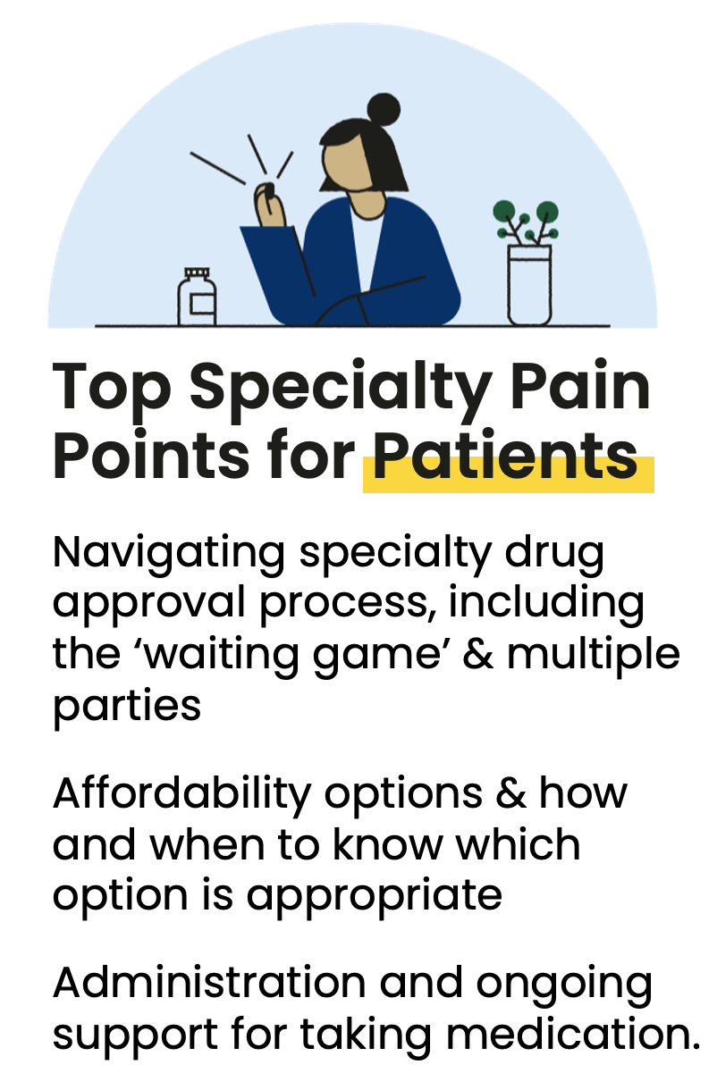 Top Speciality Pain Points for Patients: 1. Navigating speciality drug approval process, including the "waiting game" & multiple parties 2. Affordability options & how and when to know which option is appropriate 3. Administration and ongoing support for taking medication 