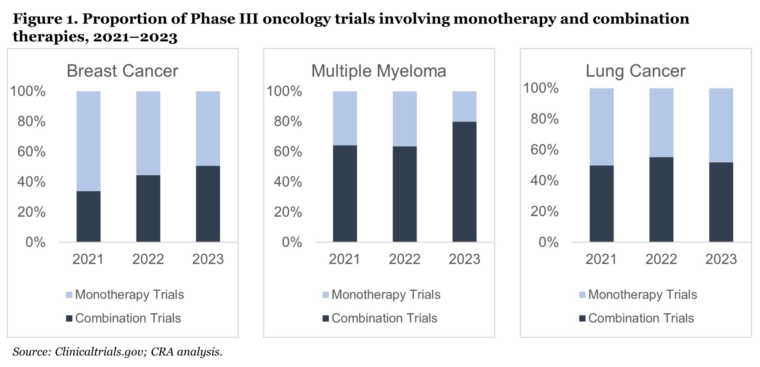 Figure 1 shows the proportion of Phase 3 oncology trials involving monotherapy and combination therapy from 2021 to 2023. Three bar graphs are shown. The first is for Breast Cancer, which shows combination trials increasing from around 30% to around 50% from 2021 to 2023. In Multiple Myeloma, combination trials remained steady between 2021 and 2022 at around 60% and then rose in 2023 to around 80%. In Lung Cancer, combination trials were around 50% in 2021 and 2023, but were up to around 55% in 2022.