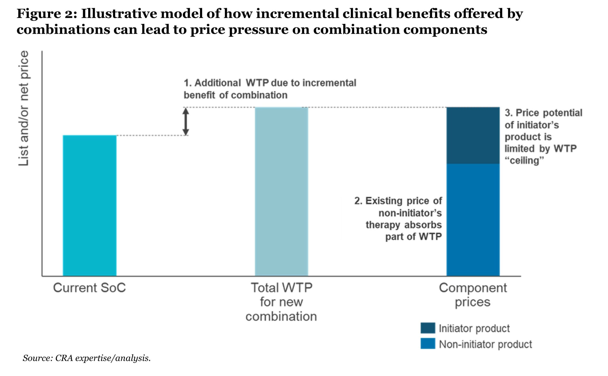 Figure 2 shows the illustrative model of how incremental clinical benefits offered by combinations can lead to price pressure on combination components. The bar graph shows Current SoC having a lower list and/or net price then the Total WTP for new combination, with the difference being the additional WTP due to incremental benefit of combination. Meanwhile, the component prices of a combination therapy are mostly made up of the existing price of non-initiator's therapy, which absorbs part of the WTP. And then the price potential of the initiator's product is limited by the WTP ceiling. 