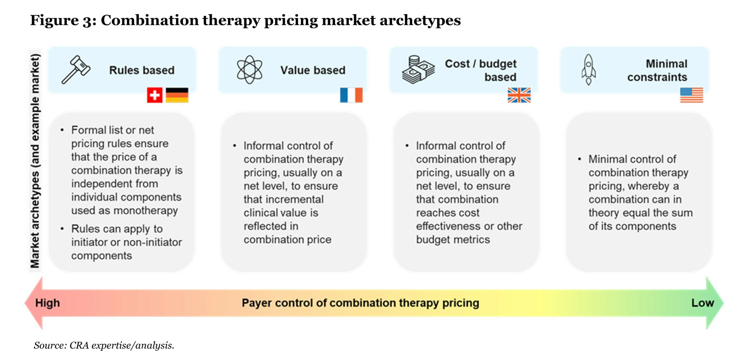 Figure 3 shows the combination therapy pricing market archetypes. From left to right, with those closer to the left-hand side being examples of payers having higher control over pricing and the level of control decreasing as we move toward the examples listed on the right-hand side, the four examples are: Rules Based, Value Based, Cost/Budget Based, and Minimal Constraints. In Rules Based (used in Switzerland and Germany), formal list or net pricing rules ensure that the price of a combination therapy is independent from the individual components used as a monotherapy. Also, rules can apply to initiator or non-initiator components. In Value Based (used in France), its involves informal control of combination therapy pricing, usually on a net level, to ensure that incremental clinical value is reflected in combination price. In Cost/Budget based (used in the U.K.), it involves informal control of combination therapy, usually on a net level, to ensure that combination reaches cost effectiveness or other budget metrics. In Minimal Contracts (used in the U.S.), it involves minimal control of combination therapy pricing, whereby a combination can in theory equal the sum of its components. 