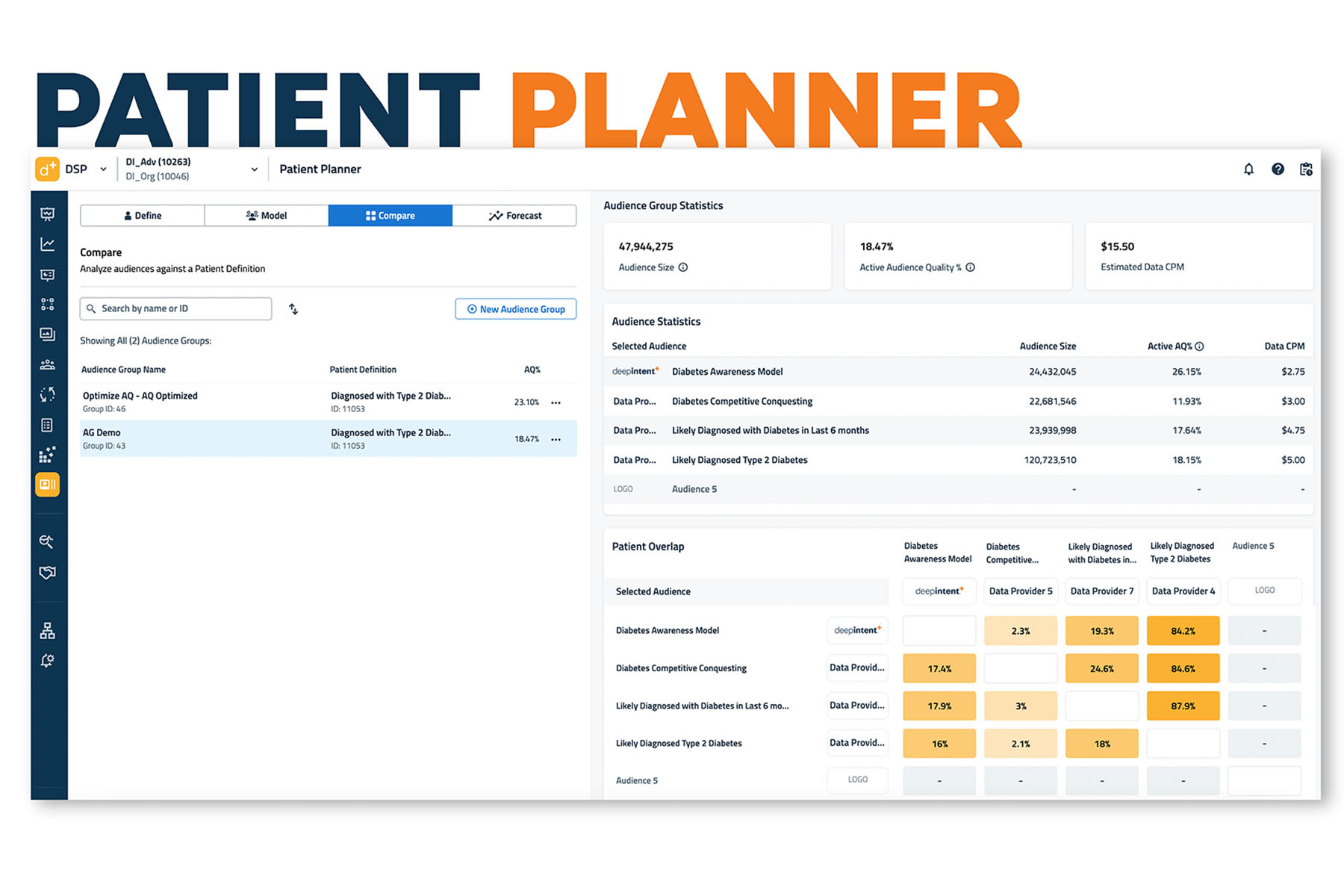 Screenshot of DeepIntent Patient Planner showing various charts for a sample diabetes patient audience including audience statistics such as audience size, Active AQ%, and Data CPM, as well as patient overlap with other audience segments