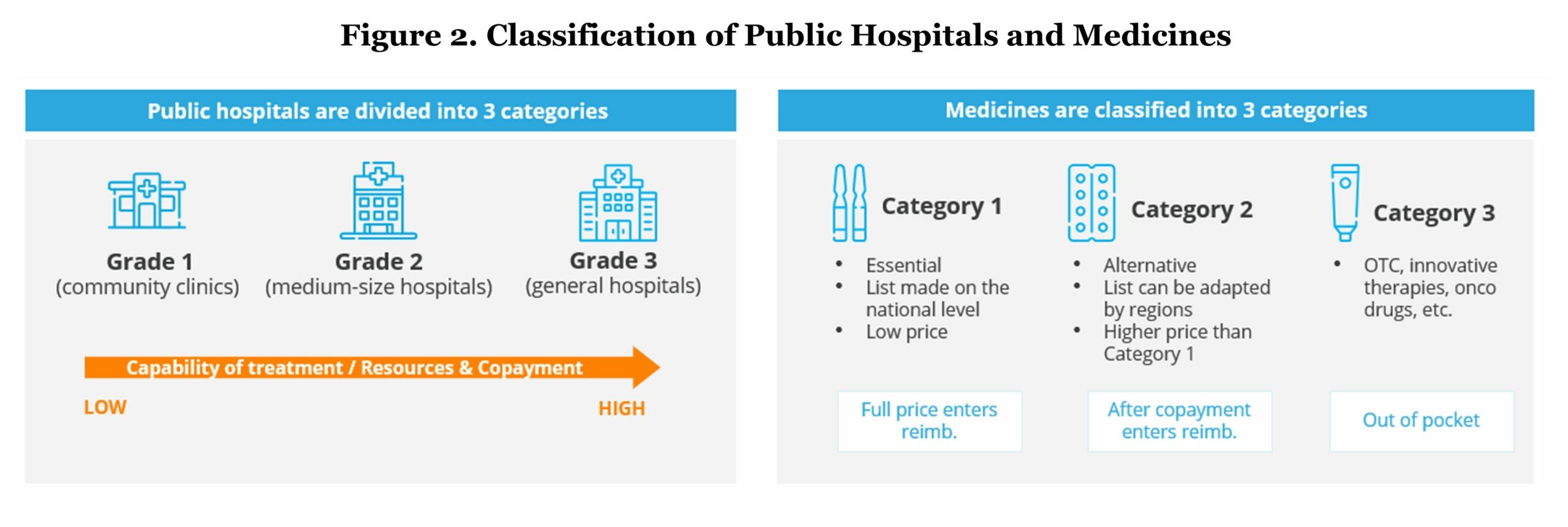 Figure 2. Classification of Public Hospitals and Medicines show two charts. In one it depicts public hospitals being divided into 3 categories: Grade 1 (community clinics), Grade 2 (medium-sized hospitals), Grade 3 (general hospitals). In the other is shows medicines are classified into 3 categories: category 1 (essential, list made on the national level, low price), category 2 (alternative, list can be adapted by region, higher price than category 1), and category 3 (OTC, innovative therapies, onco drugs, etc.) 