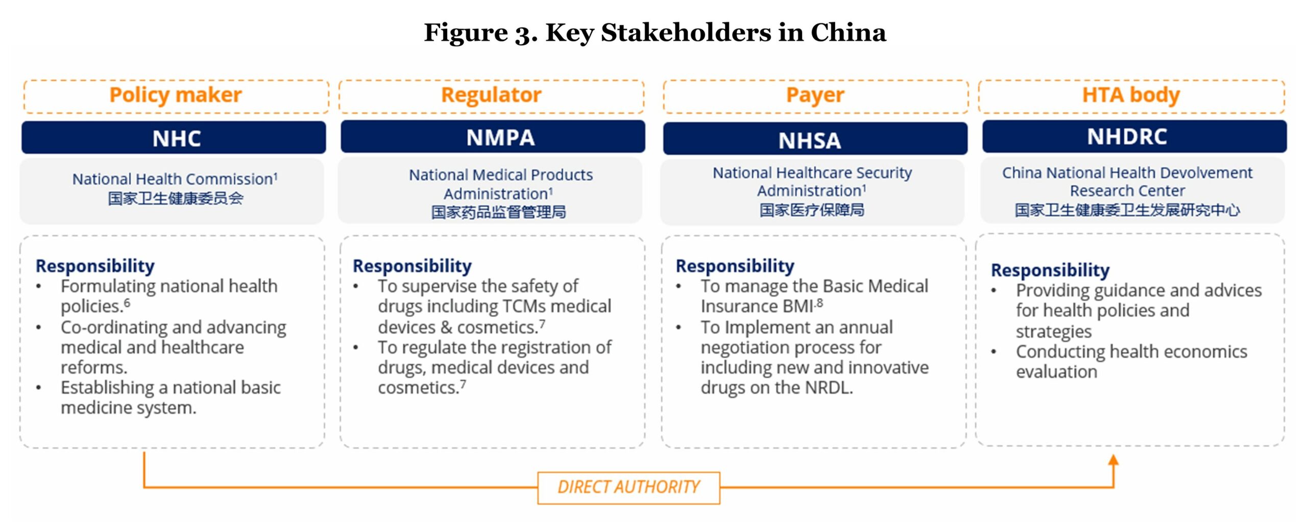 Figure 3. Key Stakeholders in China lists 4 sections, including Policy makers like the National Health Commission (NHC); Regulators like the National Medical Products Administration (NMPA); Payers like the National Healthcare Security Administration (NHSA); and HTA bodies like the China National Health Development Research Center (NHDRC)