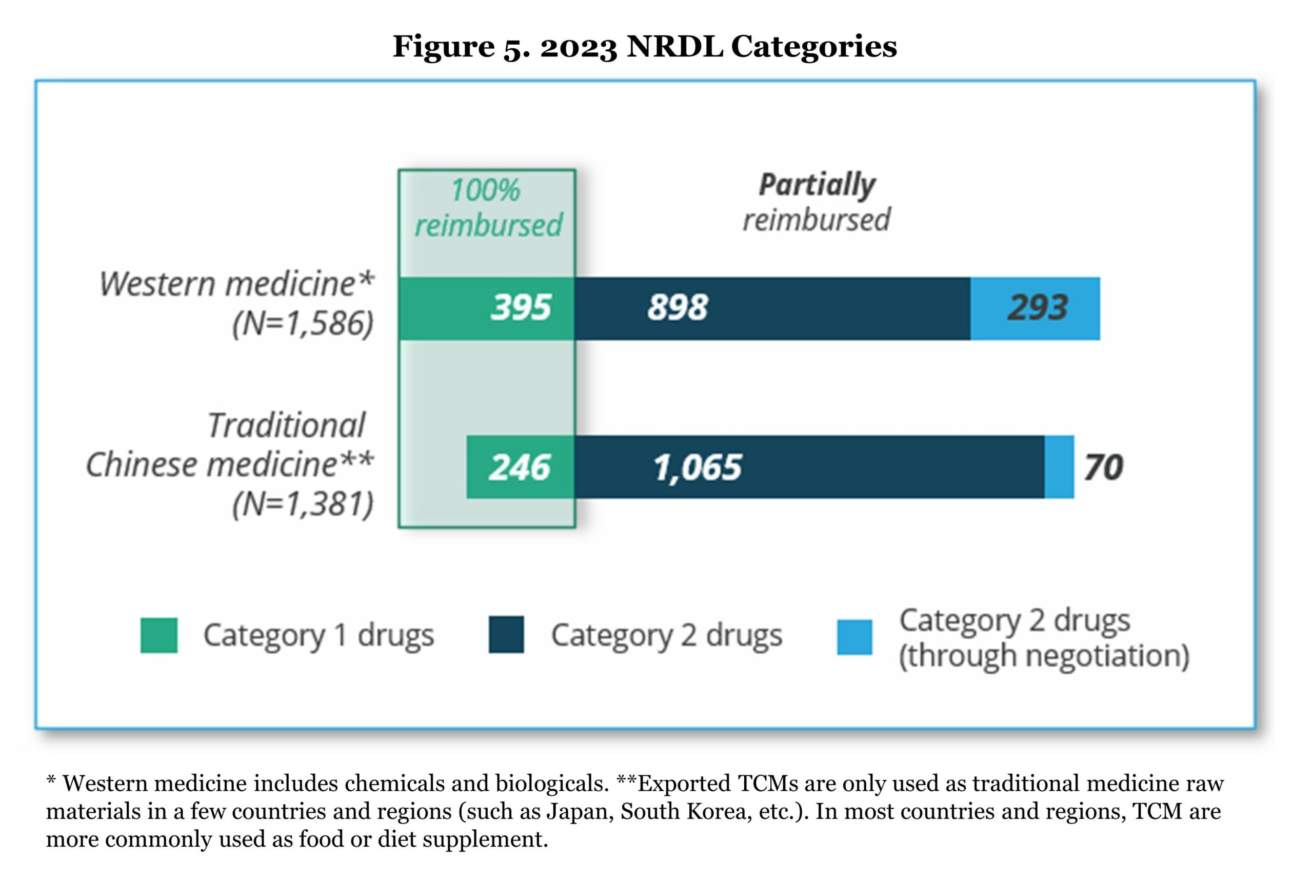 Figure 5. 2023 NRDL Categories shows the difference in coverage between western medicine and traditional Chinese medicine. For category 1 drugs that are 100% reimbursed there are 395 western medicines and 246 traditional Chinese medicine. For category 2 drugs that are partially reimbursed there are 898 western medicines and 1,065 traditional Chinese medicine. And for category 2 drugs (through negotiation) that are partially reimbursed there are 293 western medicines and 70 traditional Chinese medicine. 