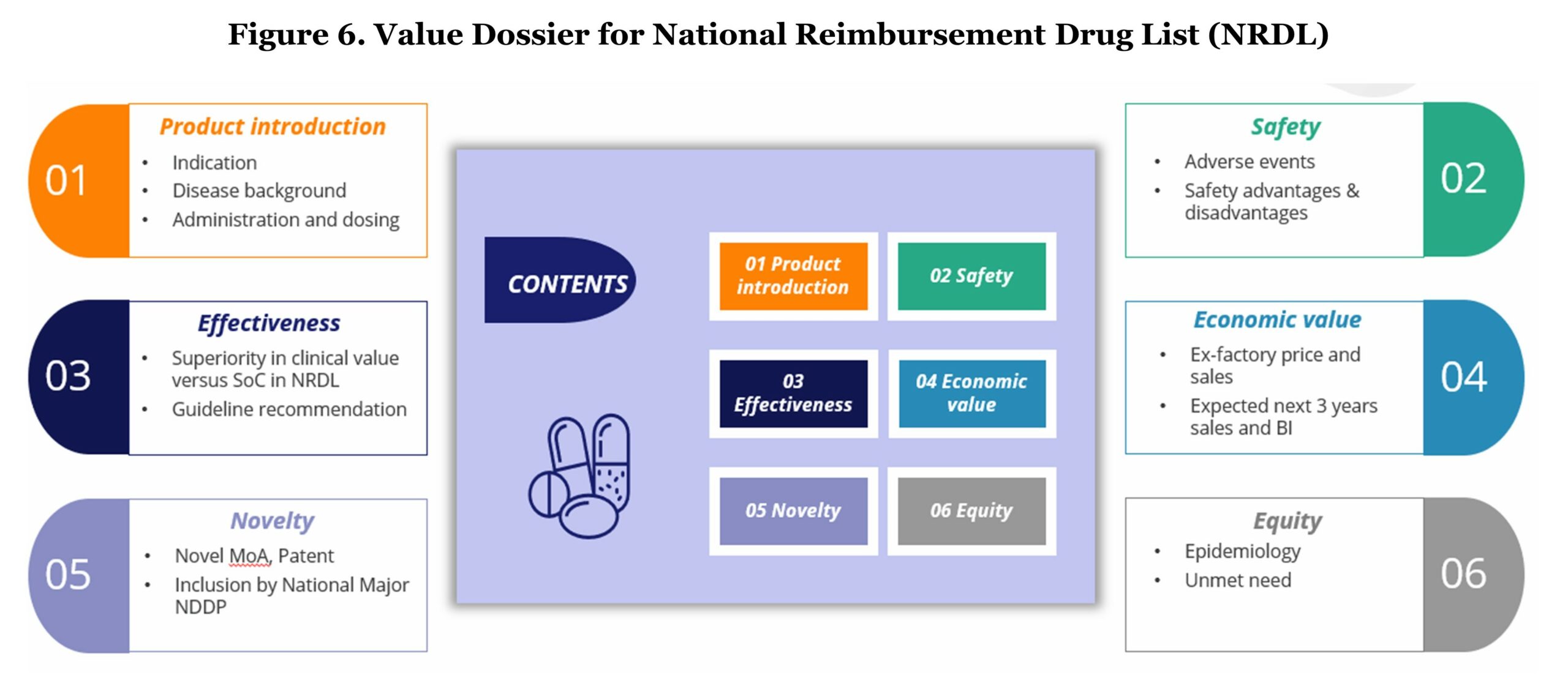 Figure 6. Value Dossier for National Reimbursement Drug List (NRDL) contains six areas: 1) Product Introduction; 2) Safety; 3) Effectiveness; 4) Economic Value; 5) Novelty; and 6) Equity.