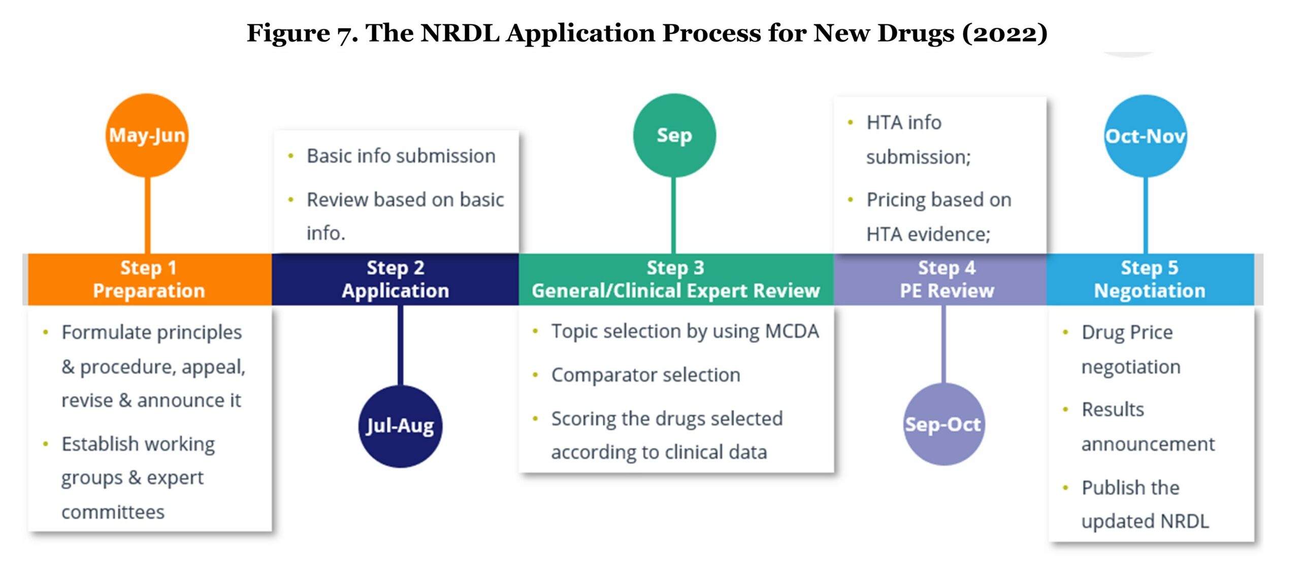 Figure 7. The NRDL Application Process for New Drugs (2022) lists 5 steps including Step 1: Preparation; Step 2: Application; Step 3: General/Clinical Expert Review; Step 4: PE Review; and Step 5 Negotiation.