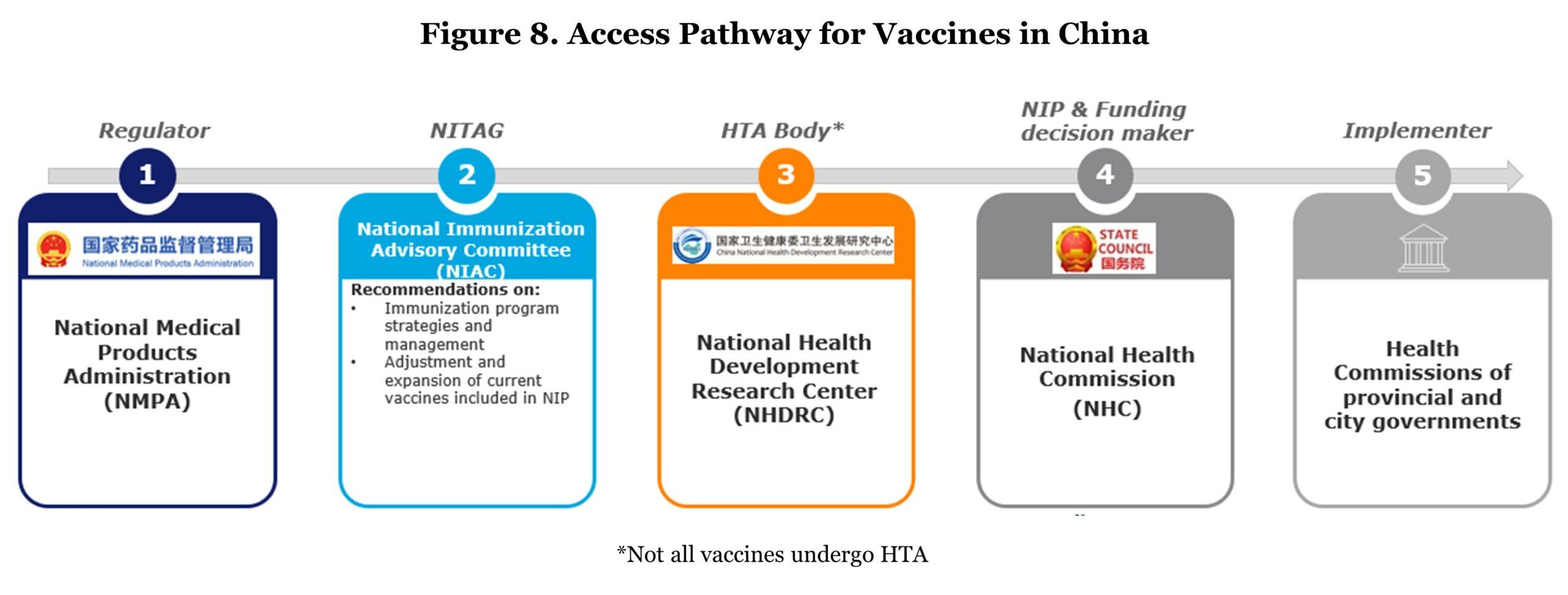 Figure 8. Access Pathway for Vaccines in China show 5 boxes. One is labeled Regulator, which includes the National Medical Products Administration (NMPA). Two is labeled National Immunization Advisory Committee (NIAC). Three is labeled HTA Body, and includes the National Health Development Research Center (NHDRC) with an asterisk that says not all vaccines undergo HTA. Four is labeled NIP and funding decision maker and includes the National Health Commission (NHC). Five is labeled Implementer and includes Health Commissions of provincial and city governments. 